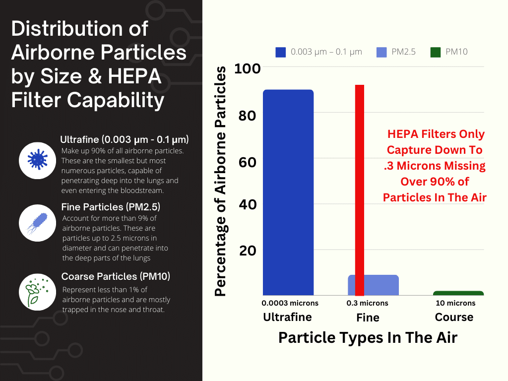 Graph of Distribution of Airborne Particles by Size