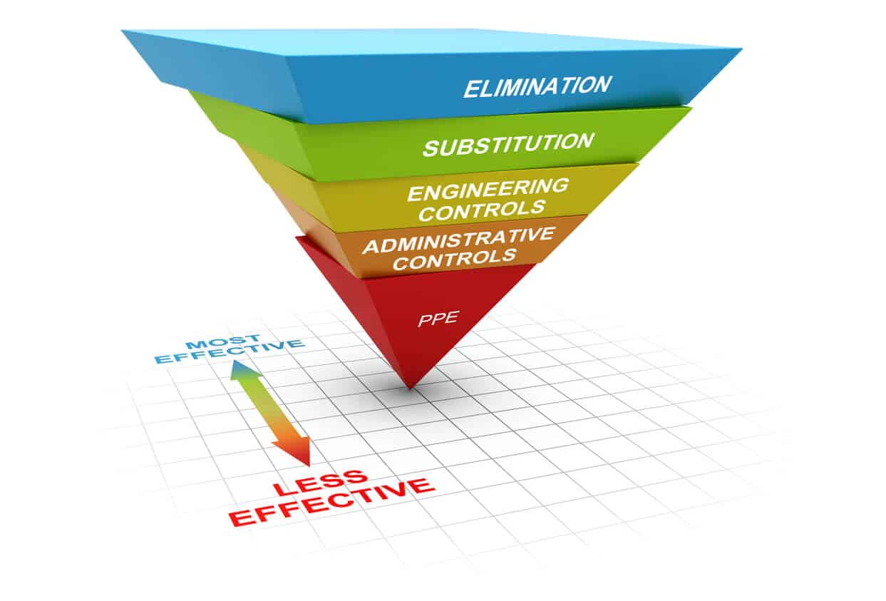 Diagram of hierarchy of controls. occupational hazard or risk management in the workplace